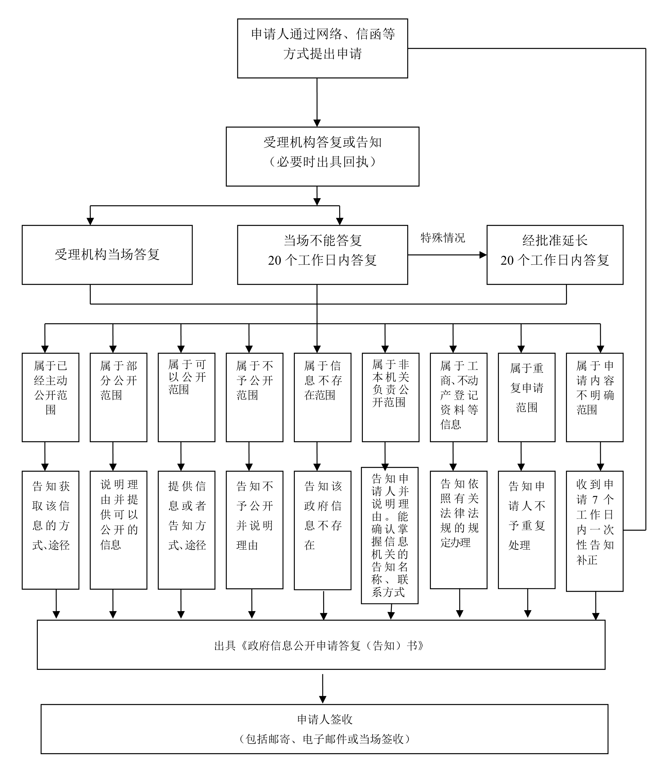 政府信息公開申請流程圖.jpg